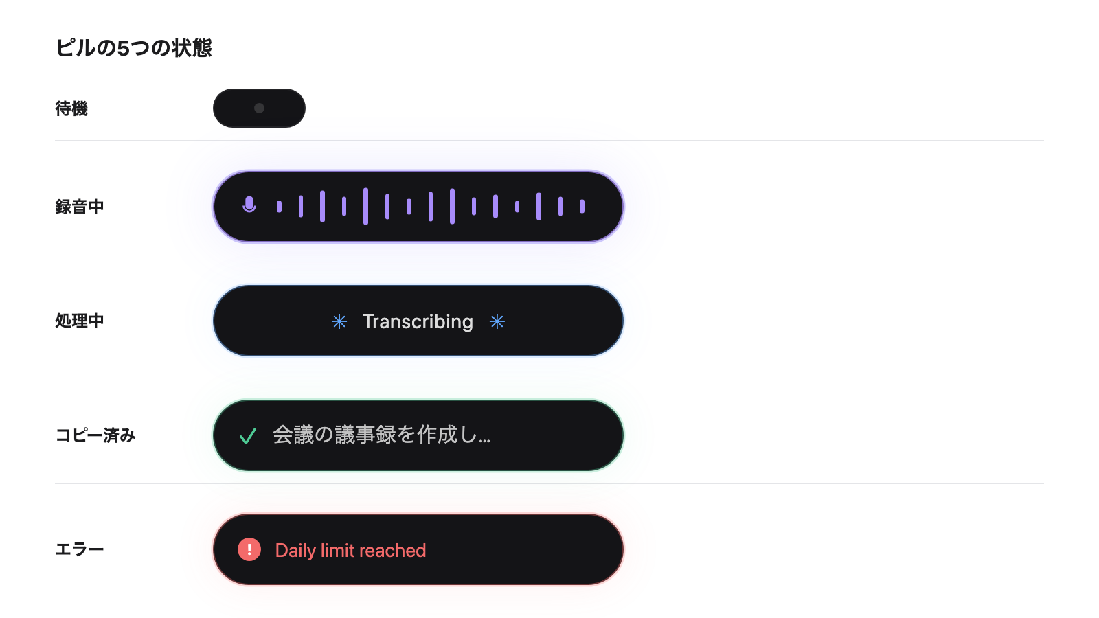 画面上のピル（小さな表示）は、待機中（ドット）・録音中（波形）・処理中（シマー表示）・完了（コピー済み）・エラーの状態を示します。ドラッグして好きな位置に移動でき、位置をリセットすることもできます。